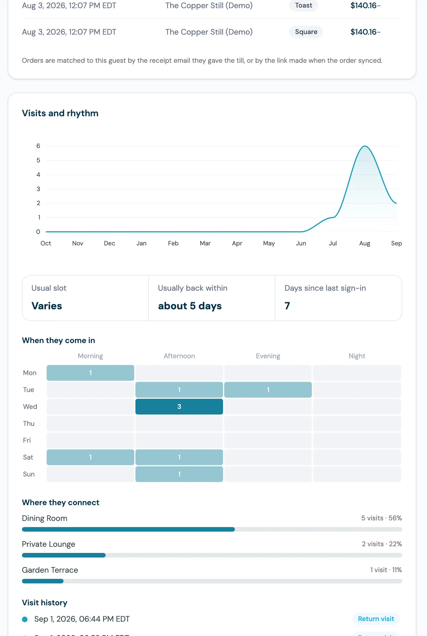 The Visits and rhythm card for a demo guest: a line chart of sign-ins per month, tiles reading Usual slot Varies, Usually back within about 5 days and Days since last sign-in 7, a weekday by time-of-day grid headed When they come in, the Where they connect list of access points with visit counts, and the start of the visit history