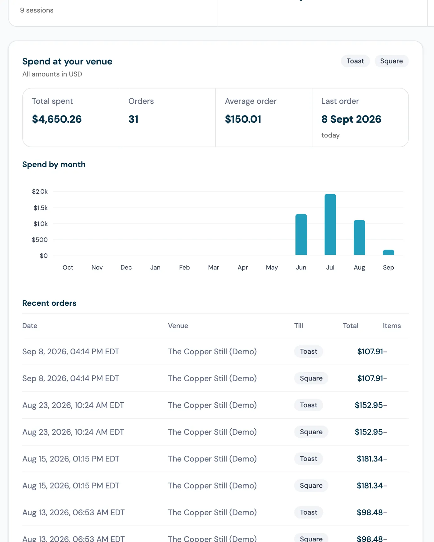 The Spend at your venue card for a demo guest, all amounts in USD: total spent, orders, average order and last order tiles, a spend by month bar chart, and a recent orders table with date, venue, a Toast or Square till badge and total for each order