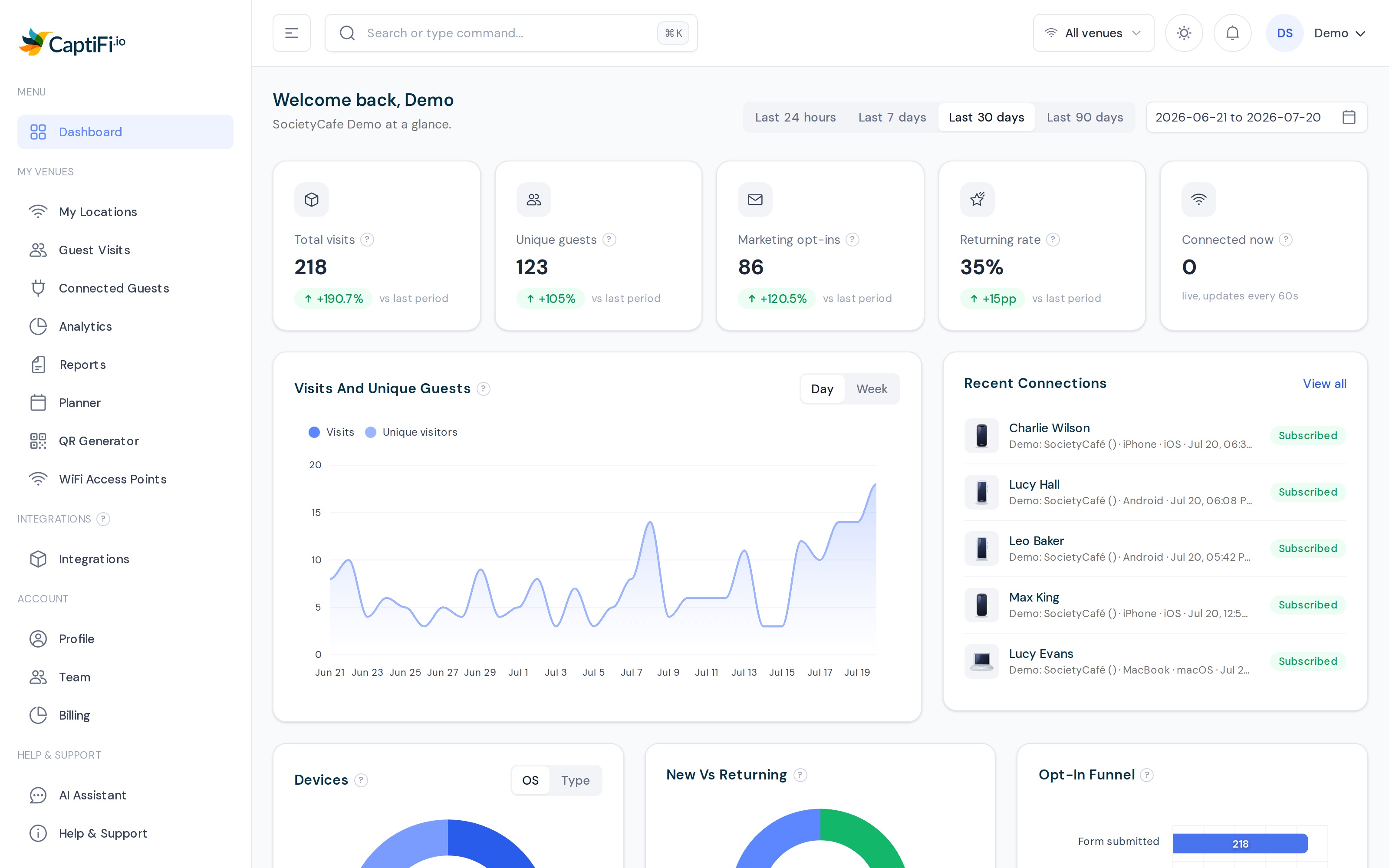 The CaptiFi dashboard showing guest analytics