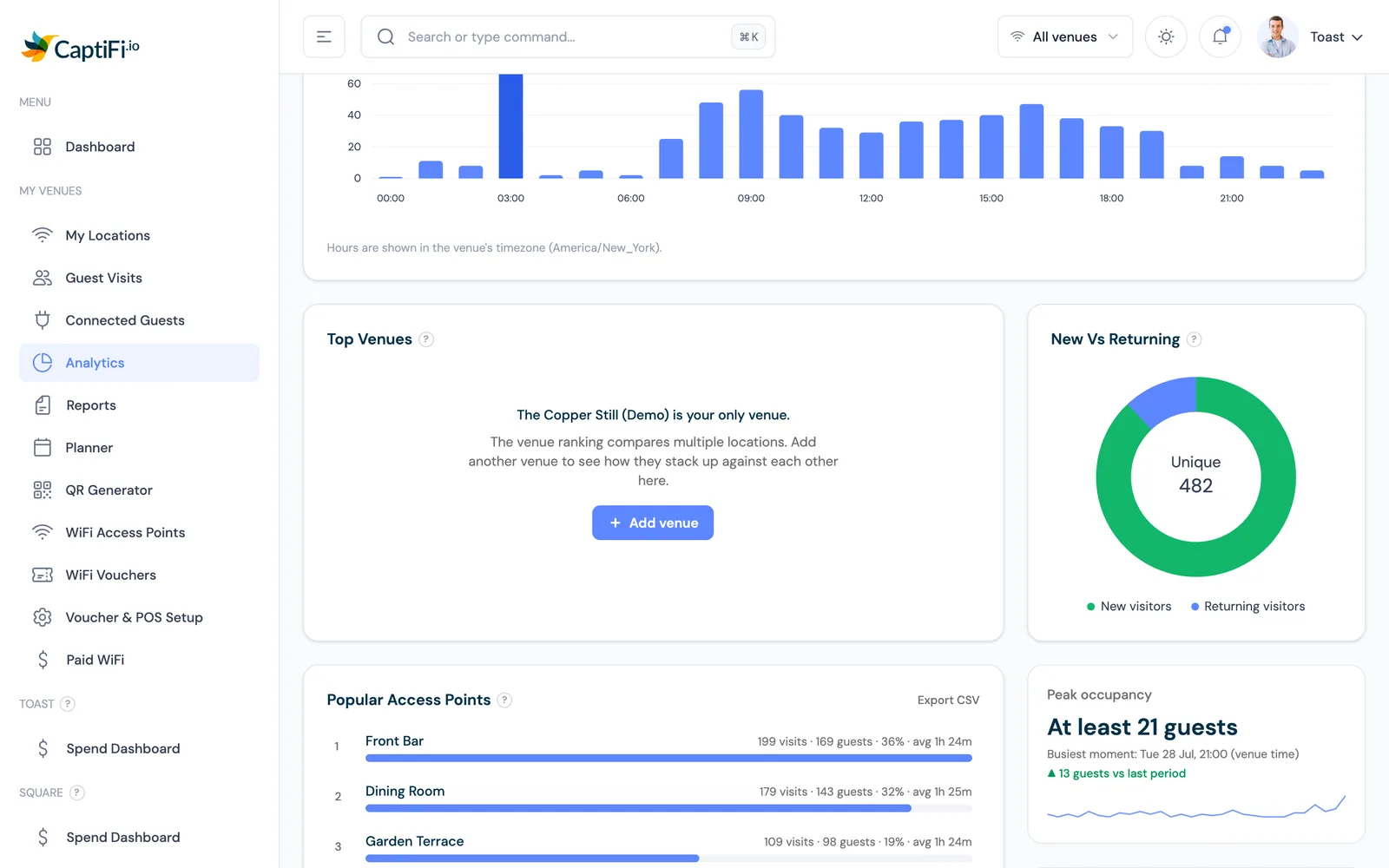 CaptiFi analytics charts showing device breakdown and guest behaviour statistics