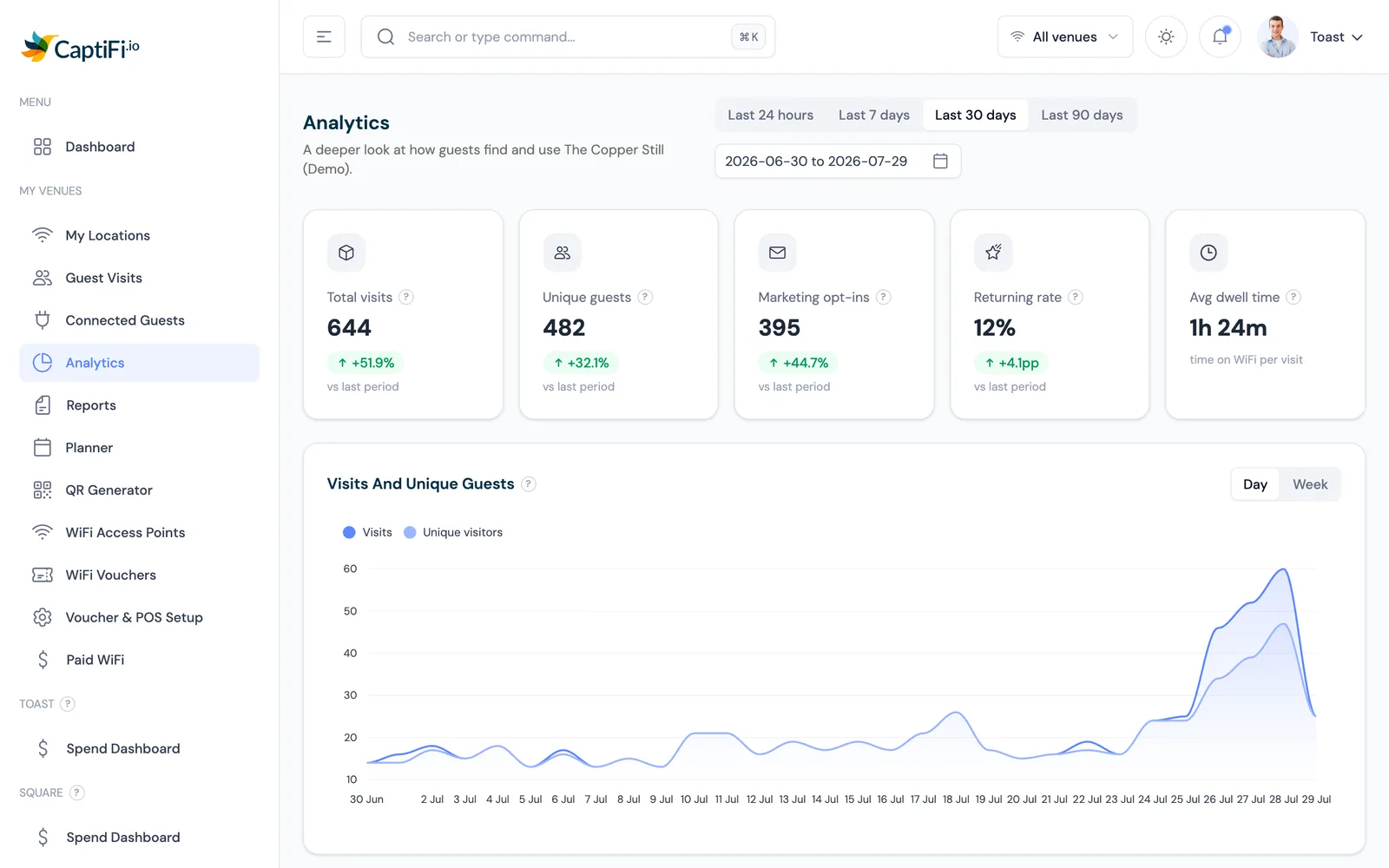 CaptiFi analytics dashboard showing headline KPIs and a guest visits trend chart