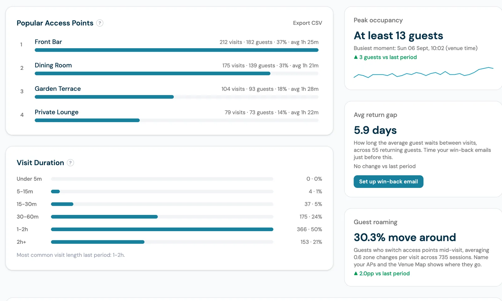 CaptiFi popular access points ranking with visits, guests, share and average dwell time per area, beside peak occupancy, average return gap and guest roaming cards
