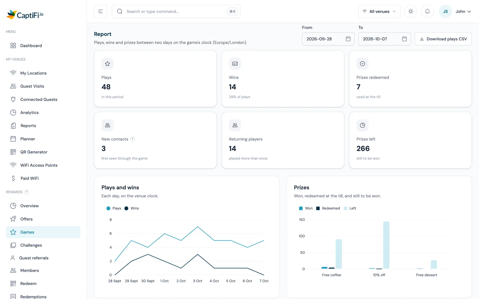 The report for one CaptiFi game in the dashboard, showing how many guests played and which prizes the game has given out