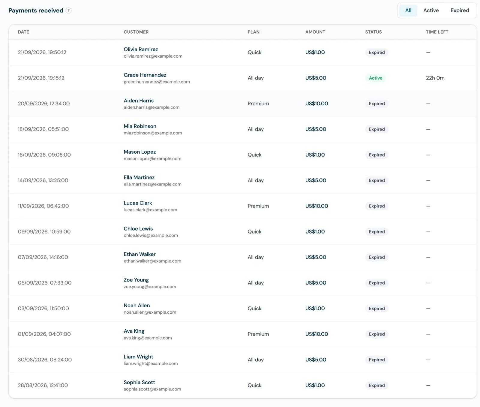 The Payments received table listing each paid WiFi pass with the date, guest name and email, plan, amount, Active or Expired status and time left online